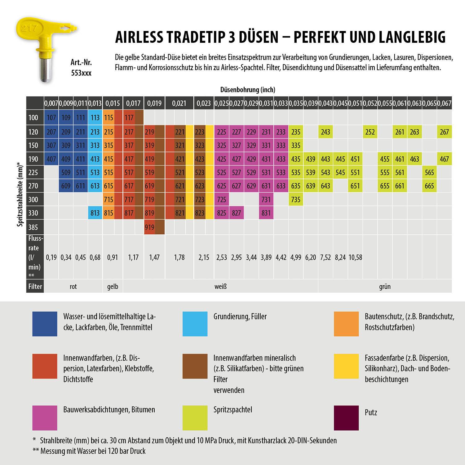 wagner-tradetip3-standard-duese-übersicht